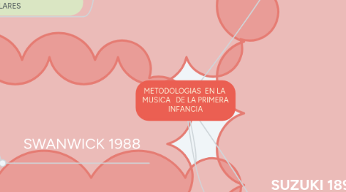 Mind Map: METODOLOGIAS EN LA MUSICA DE LA PRIMERA INFANCIA