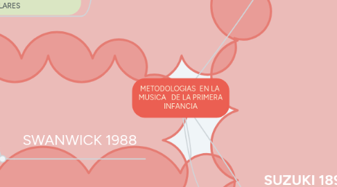 Mind Map: METODOLOGIAS  EN LA  MUSICA   DE LA PRIMERA INFANCIA