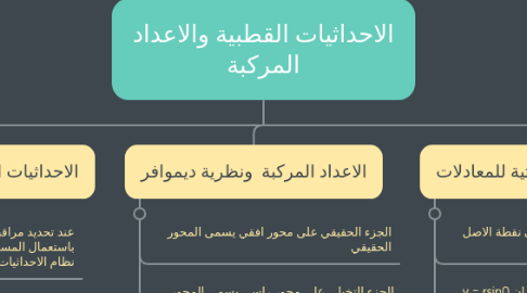 Mind Map: الاحداثيات القطبية والاعداد المركبة