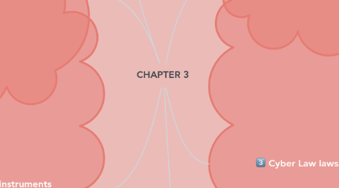 Mind Map: CHAPTER 1