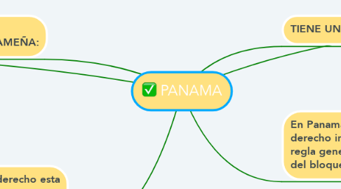 Mind Map: PANAMA