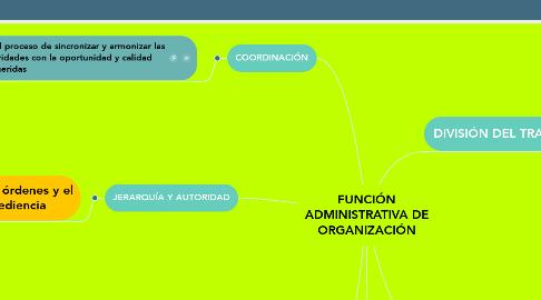 Mind Map: FUNCIÓN ADMINISTRATIVA DE ORGANIZACIÓN