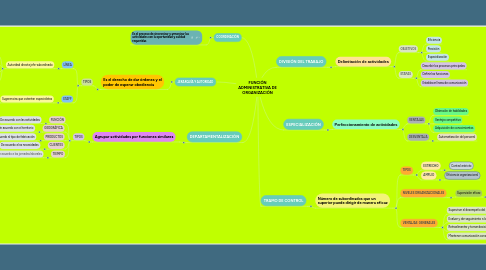 Mind Map: FUNCIÓN ADMINISTRATIVA DE ORGANIZACIÓN