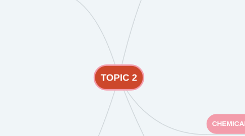 Mind Map: TOPIC 2
