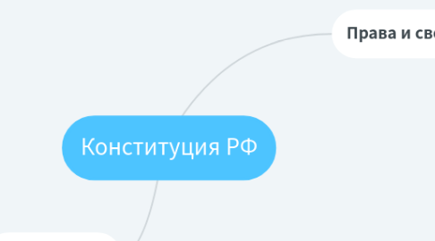 Mind Map: Конституция РФ