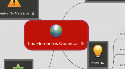 Mind Map: Los Elementos Quimicos