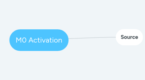Mind Map: SIP