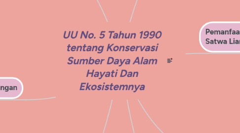 Mind Map: UU No. 5 Tahun 1990 tentang Konservasi Sumber Daya Alam Hayati Dan Ekosistemnya