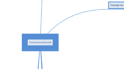 Mind Map: Initiative biodiversité