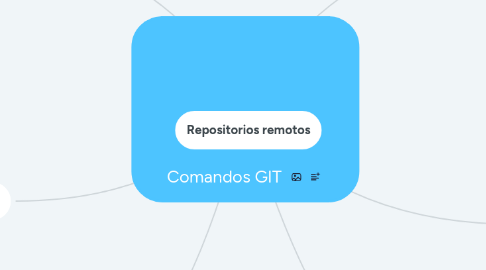 Mind Map: Comandos GIT