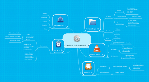 Mind Map: CLASES DE INGLES