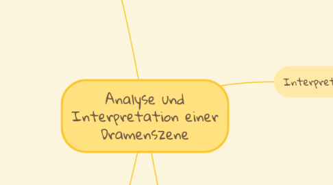 Mind Map: Analyse und Interpretation einer Dramenszene