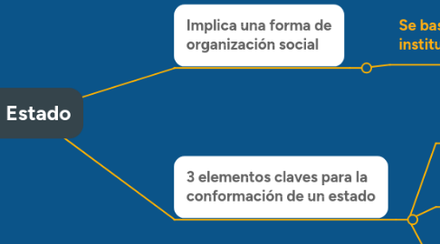 Mind Map: El Estado