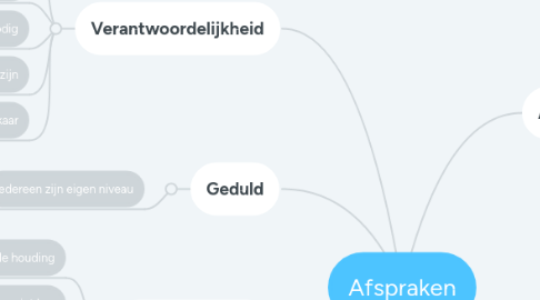 Mind Map: Afspraken