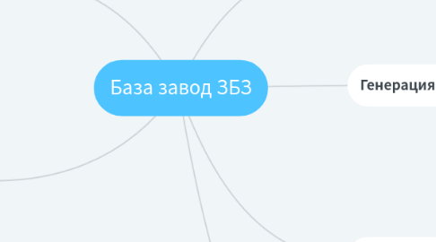 Mind Map: База завод ЗБЗ