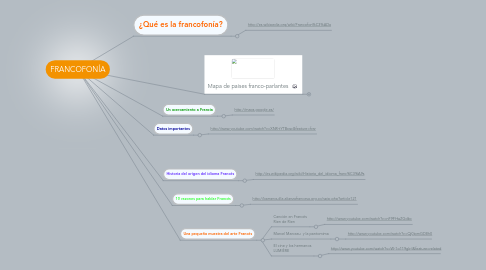 Mind Map: FRANCOFONÍA