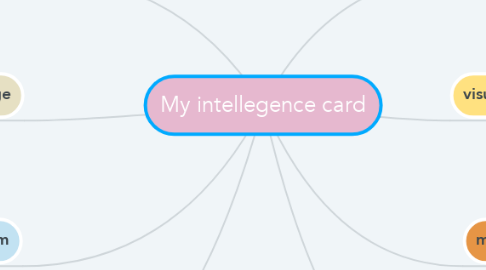 Mind Map: My intellegence card