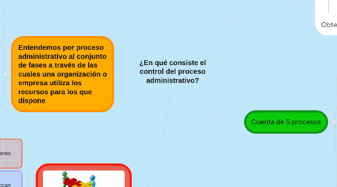 Mind Map: ¿En qué consiste el control del proceso administrativo?