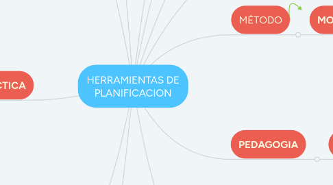 Mind Map: HERRAMIENTAS DE PLANIFICACION