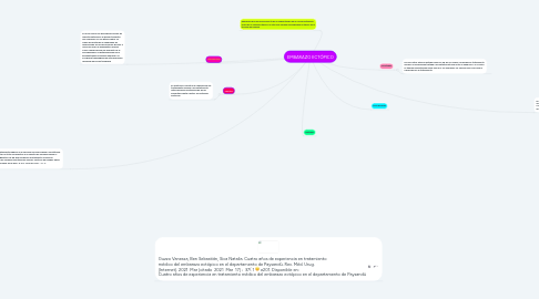 Mind Map: EMBARAZO ECTÓPICO