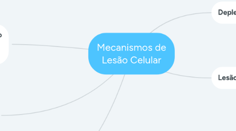 Mind Map: Mecanismos de Lesão Celular