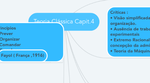 Mind Map: Teoria Clássica Capit.4