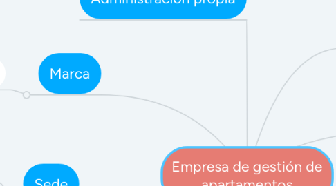 Mind Map: Empresa de gestión de apartamentos