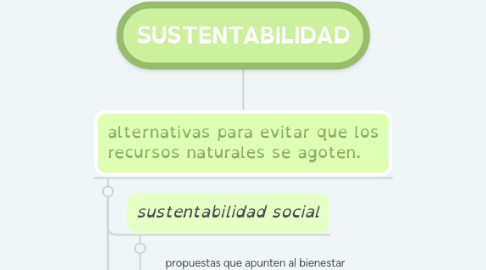 Mind Map: SUSTENTABILIDAD