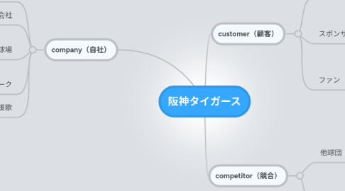 Mind Map: 阪神タイガース