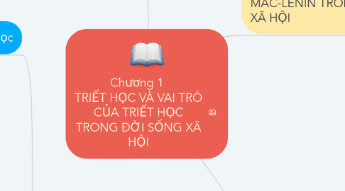 Mind Map: Chương 1 TRIẾT HỌC VÀ VAI TRÒ CỦA TRIẾT HỌC TRONG ĐỜI SỐNG XÃ HỘI