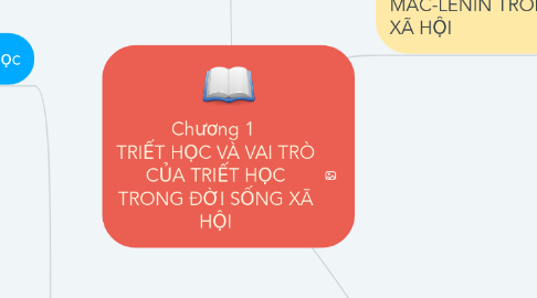 Mind Map: Chương 1  TRIẾT HỌC VÀ VAI TRÒ CỦA TRIẾT HỌC TRONG ĐỜI SỐNG XÃ HỘI