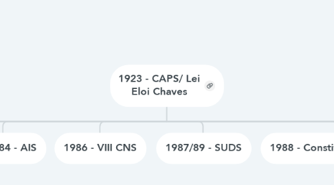 Mind Map: 1923 - CAPS/ Lei Eloi Chaves