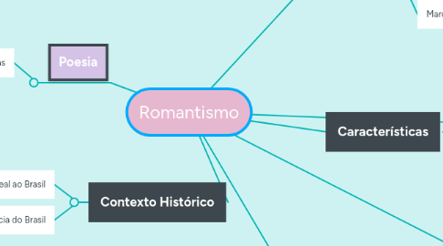 Mind Map: Romantismo