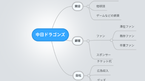 Mind Map: 中日ドラゴンズ