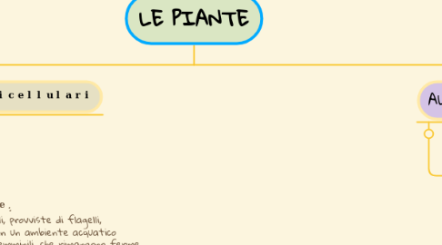 Mind Map: LE PIANTE