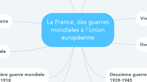 Mind Map: La France, des guerres mondiales à l'Union européenne