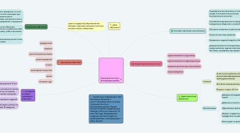 Mind Map: Электронные библиотеки