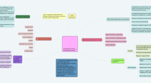 Mind Map: Смольный институт благородных девиц