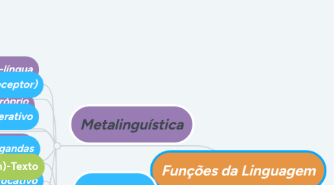 Mind Map: Funções da Linguagem