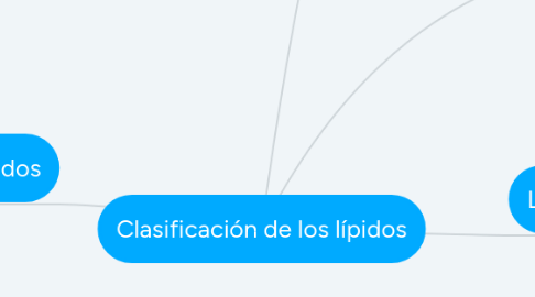Mind Map: Clasificación de los lípidos