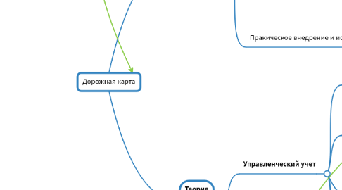 Mind Map: Дорожная карта