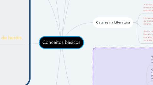 Mind Map: Conceitos básicos