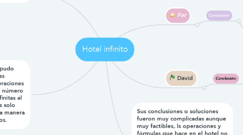 Mind Map: Hotel infinito