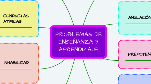 Mind Map: PROBLEMAS DE ENSEÑANZA Y APRENDIZAJE