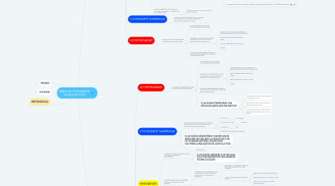 Mind Map: ÉBAUCHE PROGRAMME DESIGN EN TÊTE