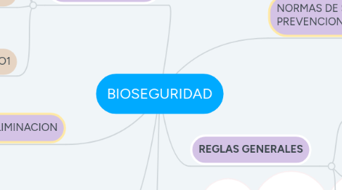 Mind Map: BIOSEGURIDAD