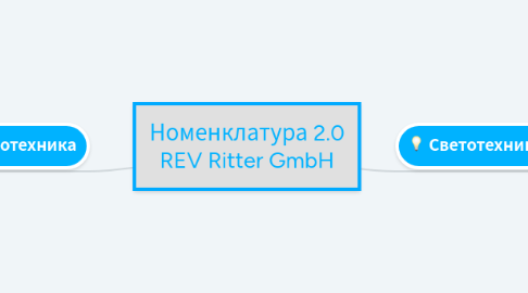 Mind Map: Номенклатура 2.0 REV Ritter GmbH