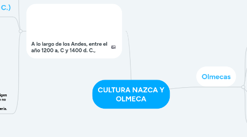 Mind Map: CULTURA NAZCA Y OLMECA