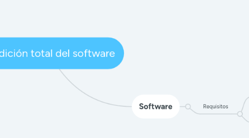 Mind Map: Medición total del software