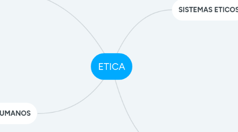 Mind Map: ETICA